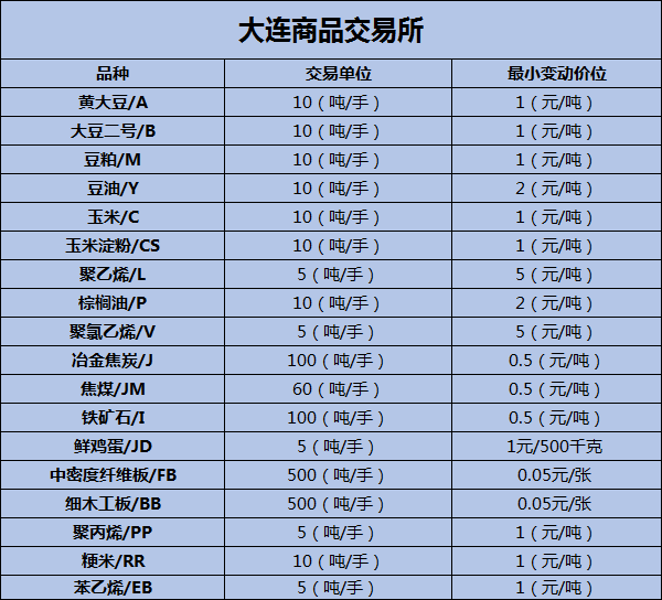 大連商品期貨交易所(大連商品期貨交易所有哪些產品) 大連商品期貨交易所(大連商品期貨交易所有哪些產品)
