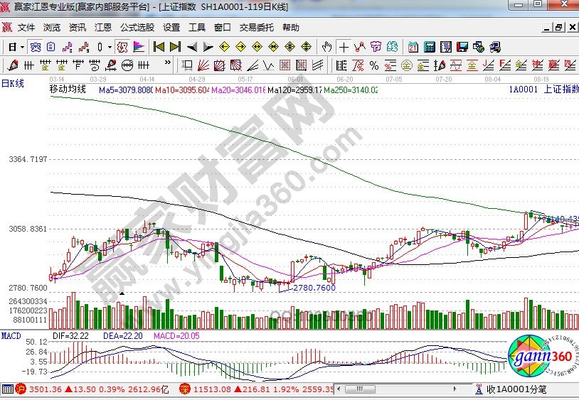 簡單剖析常用技術指標的弊端 簡單剖析常用技術指標的弊端