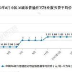 我國下月正式取消小區物業費 新規出臺新增加3項新權益-RB螺紋鋼期貨交易網