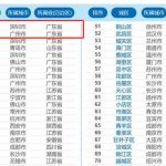 2021年中國百強區排名：GDP超6500億-RB螺紋鋼期貨交易網