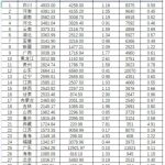 2021年各省轉移支付排行-RB螺紋鋼期貨交易網