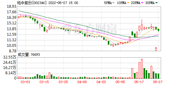 柘中股份：公司未直接投資真實生物-RB螺紋鋼期貨交易網