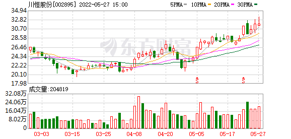 川恒股份：控股股東減持150萬張公司可轉債-RB螺紋鋼期貨交易網