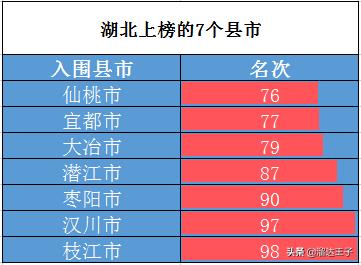 中國百強縣排名名單公布 湖北7個縣市入圍-RB螺紋鋼期貨交易網