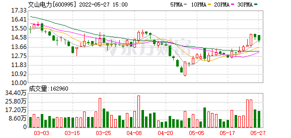 東吳證券給予文山電力買入評級：重組方案獲國資委批準 稀缺儲能資產蓄勢待發-RB螺紋鋼期貨交易網