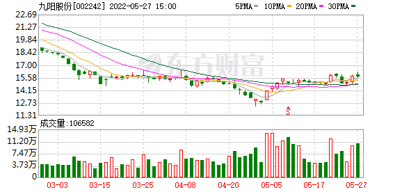 九陽股份：劉畊宏是公司參股子公司的代言人-RB螺紋鋼期貨交易網