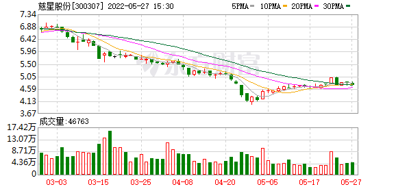 慈星股份：股東陳炫霖減持1552萬股公司股份-RB螺紋鋼期貨交易網