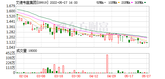 艾德韋宣集團(09919.HK)5月26日耗資15.66萬港元回購14萬股-RB螺紋鋼期貨交易網