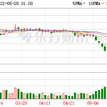 滬錫主力合約日內跌4%-RB螺紋鋼期貨交易網