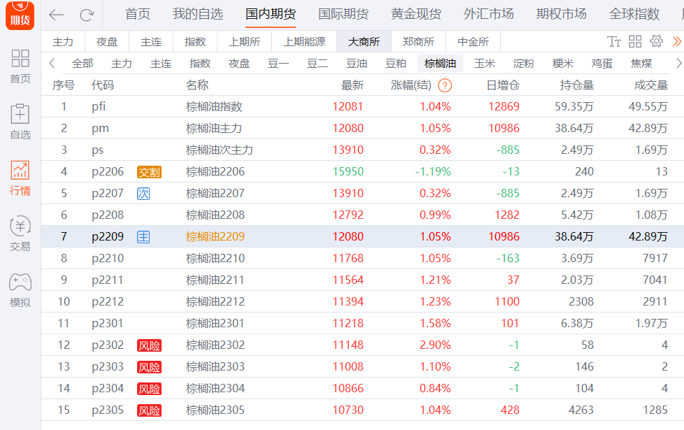 棕櫚油日報: 棕櫚油高開震蕩 資金繼續流入 棕櫚油日報: 棕櫚油高開震蕩 資金繼續流入