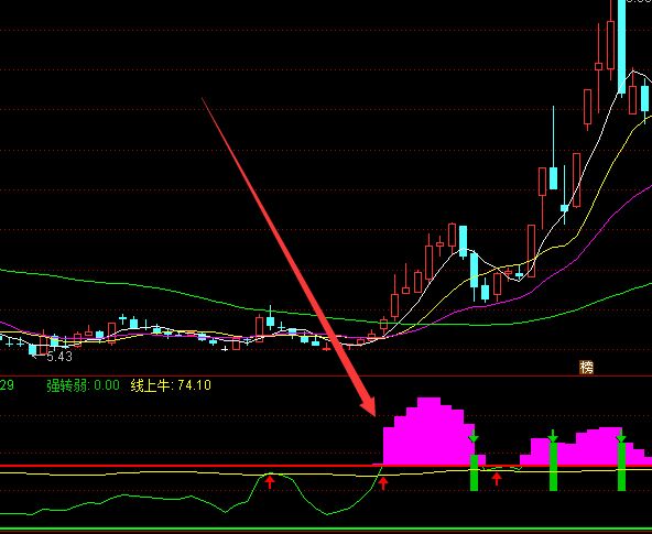 股市短線最好用的指標股市超短線指標公式 股市短線最好用的指標股市超短線指標公式