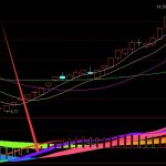 都是漲的底部吸籌選股通達信指標公式-RB螺紋鋼期貨交易網