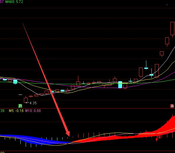 非常好用的最準確無未來的短線選股指標 非常好用的最準確無未來的短線選股指標