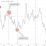 3個經典的斐波那契交易系統介紹-RB螺紋鋼期貨交易網