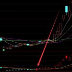 收益率不錯的鐵底牛股指標公式-RB螺紋鋼期貨交易網