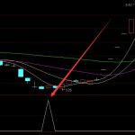 精到爆漲停啟動選股通達信指標公式-RB螺紋鋼期貨交易網