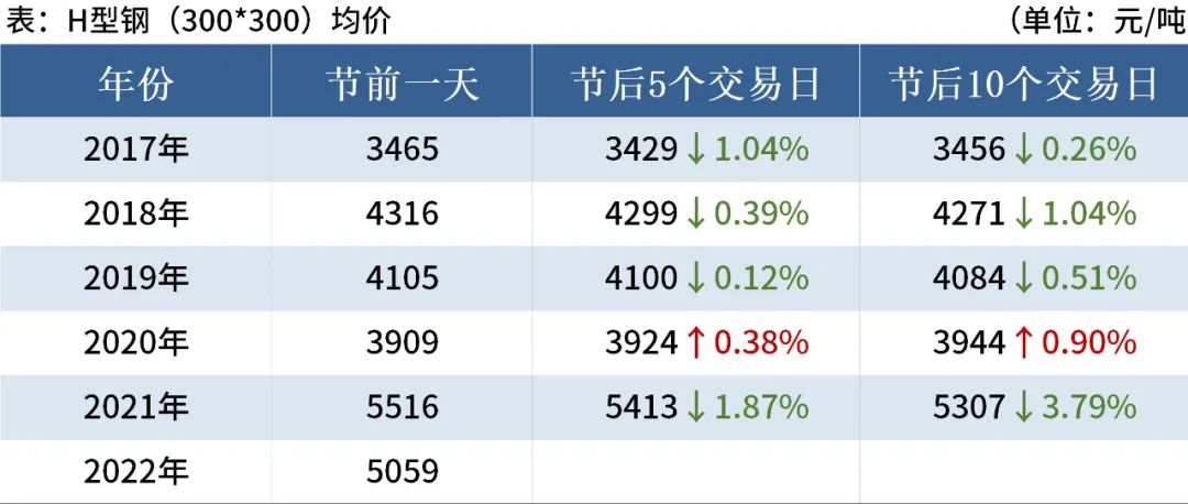 近5年端午節后鋼材市場走勢 近5年端午節后鋼材市場走勢