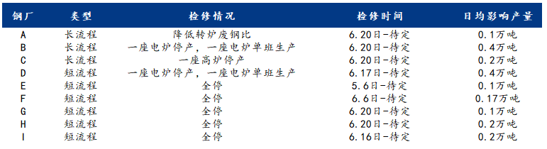 Mysteel調研:福建省獨立電弧爐鋼廠近乎全停 Mysteel調研:福建省獨立電弧爐鋼廠近乎全停