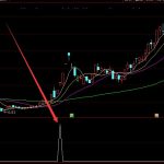大漲選股通達信瀑布線柱狀圖指標-RB螺紋鋼期貨交易網