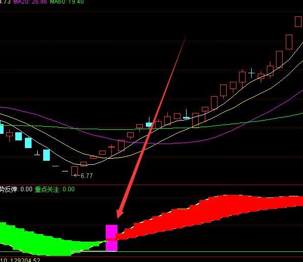 強勢版量能精準起爆選股公式 強勢版量能精準起爆選股公式