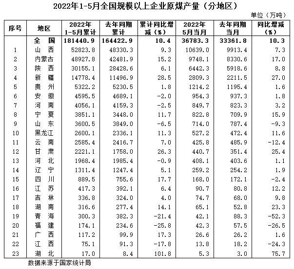 1月至5月全國分省區原煤產量榜單出爐:山西位列榜首 1月至5月全國分省區原煤產量榜單出爐:山西位列榜首