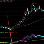 獲利率超好的的中長線通達信選股指標公式-RB螺紋鋼期貨交易網