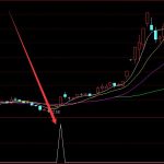 勝率高的通達信超短線精靈擒龍選股指標公式-RB螺紋鋼期貨交易網