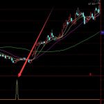 少見超準通達信仙女擒牛指標-RB螺紋鋼期貨交易網