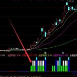 主力籌碼看位置指標源碼-RB螺紋鋼期貨交易網