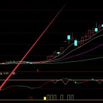 極品大漲通達信macd金叉指標選股公式-RB螺紋鋼期貨交易網