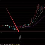 最好用最準的買賣點指標公式-RB螺紋鋼期貨交易網