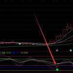 穩掙版強勢股回調二次選股公式-RB螺紋鋼期貨交易網