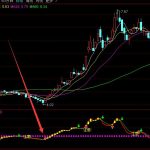 最強牛股趨勢突破阻力上漲通達信指標公式-RB螺紋鋼期貨交易網