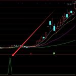 收藏自用牛股暴漲前的選股公式-RB螺紋鋼期貨交易網