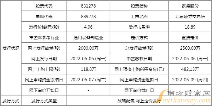 本周打新日歷:新股申購一覽表(2022.6.6-6.10) 本周打新日歷:新股申購一覽表(2022.6.6-6.10)