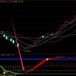 高手專用股票指標分析股票指標選股公式-RB螺紋鋼期貨交易網