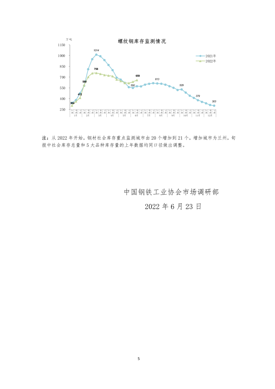 中鋼協:6月中旬鋼材社會庫存1285萬噸 比上年同期上升12.8% 中鋼協:6月中旬鋼材社會庫存1285萬噸 比上年同期上升12.8%