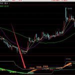 高手常用的趨勢分析通達信指標公式-RB螺紋鋼期貨交易網