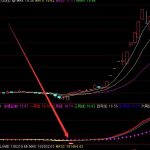 短線和長線主圖指標短線最有效的技術指標公式-RB螺紋鋼期貨交易網