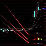 超牛大漲通達信ai機構持倉指標公式-RB螺紋鋼期貨交易網