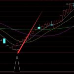 漲得很不錯的早盤競價選股通達信指標公式-RB螺紋鋼期貨交易網