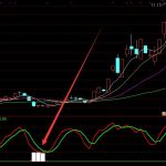 成功率高的通達信抄底選股公式-RB螺紋鋼期貨交易網