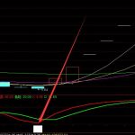 頂級好用通達信主力籌碼選股指標公式-RB螺紋鋼期貨交易網