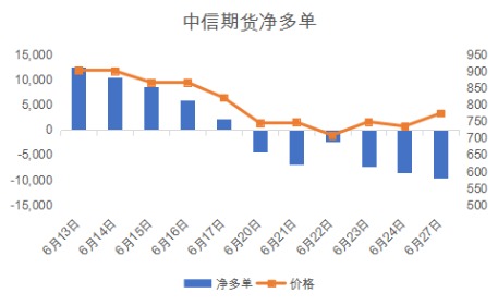 龍虎榜復盤:鐵礦石漲近4% 華泰席位凈多單超1.4萬手 中信席位凈空單連續三日增加 龍虎榜復盤:鐵礦石漲近4% 華泰席位凈多單超1.4萬手 中信席位凈空單連續三日增加