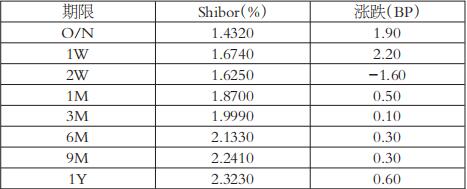 資金需求有望回升 資金需求有望回升