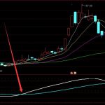 交叉就漲啦通達信最牛最全主圖指標-RB螺紋鋼期貨交易網