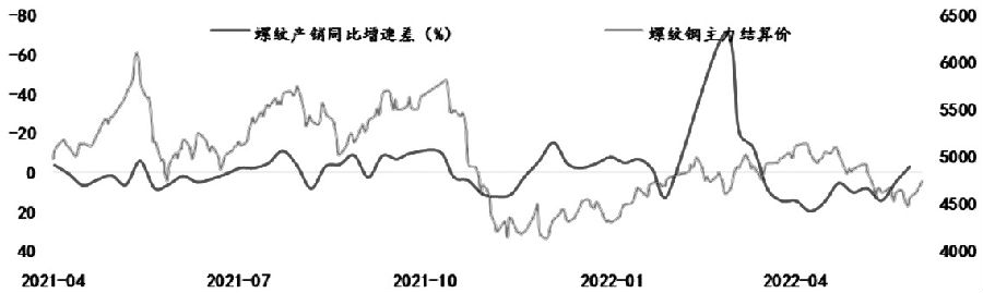 螺紋鋼 階段性反彈可期 螺紋鋼 階段性反彈可期