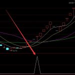 用起來不錯的量能委縮出現買點通達信選股指標公式-RB螺紋鋼期貨交易網