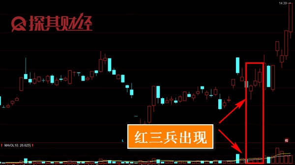 紅三兵選股公式是什么 股票操作技巧之一 紅三兵選股公式是什么 股票操作技巧之一