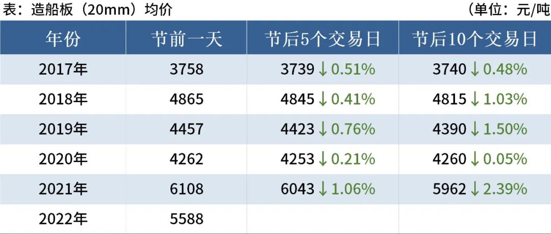 近5年端午節后鋼材市場走勢 近5年端午節后鋼材市場走勢
